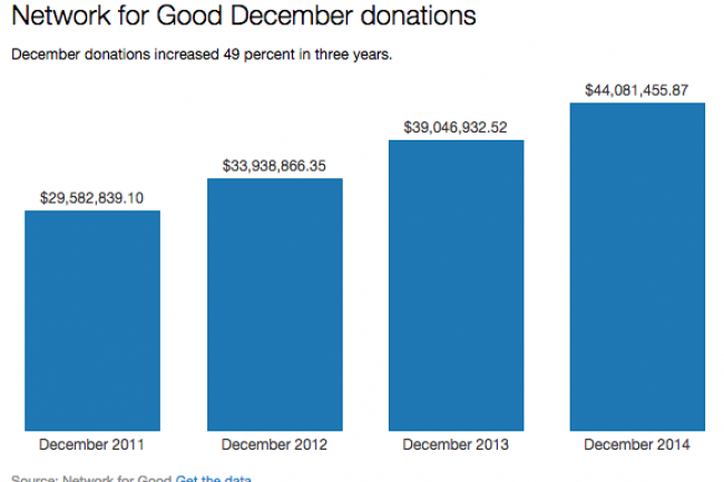 Chart Of Charity Donations